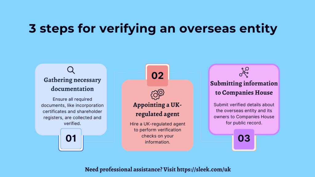 three steps for verifying an overseas entity