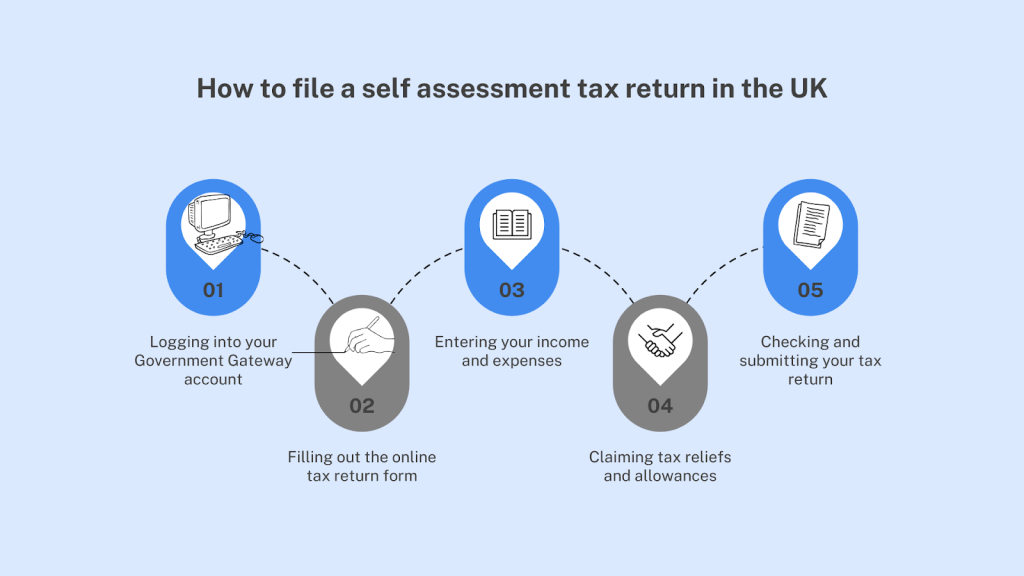 Steps to filing a self assessment tax return