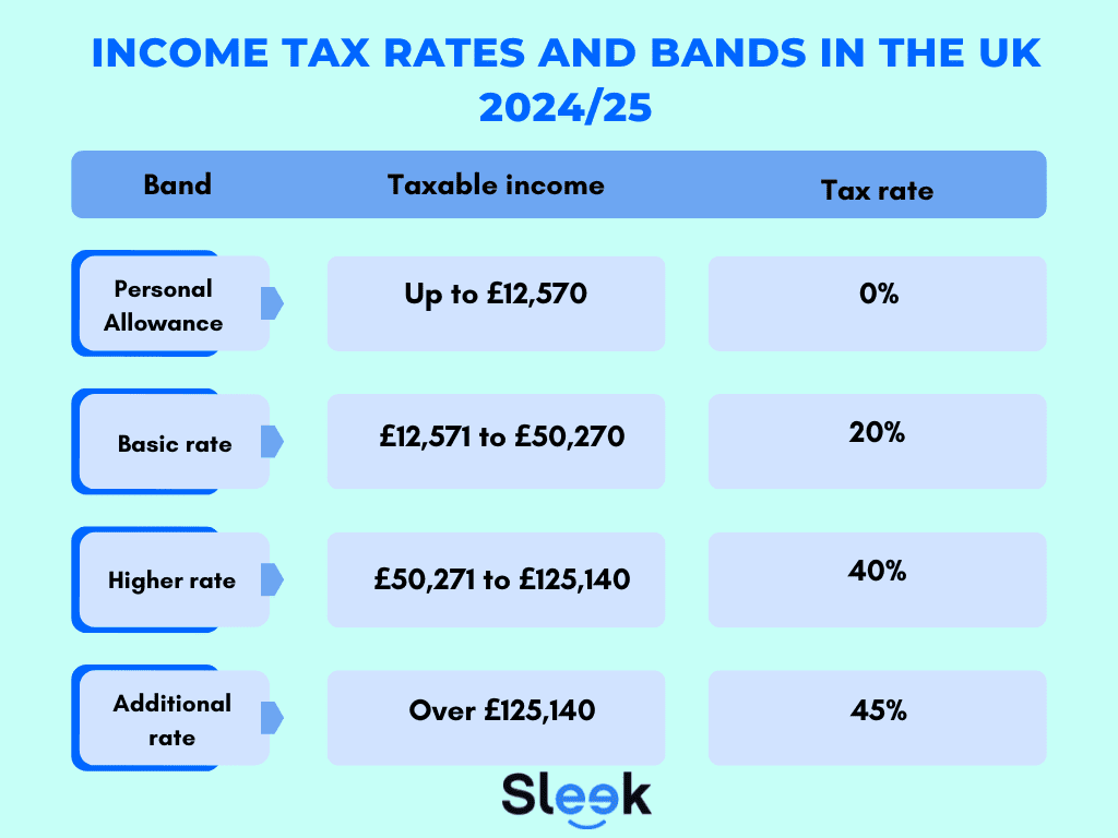 infographic about income tax rates and bands in the uk 2024/25