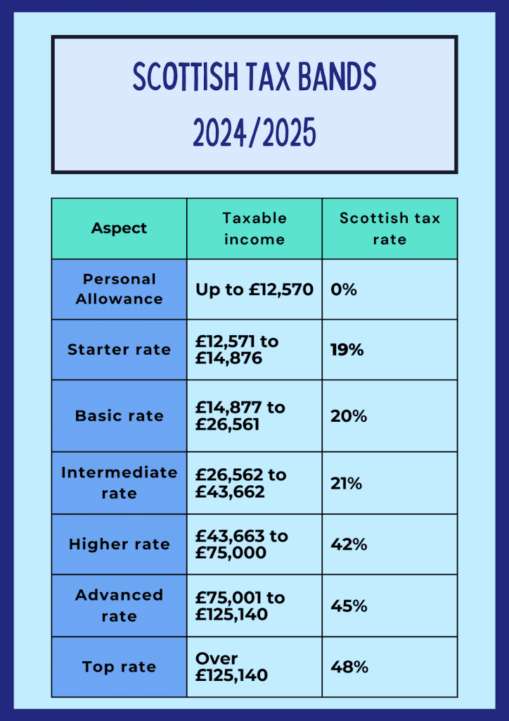 scottish tax bands 2024/2025