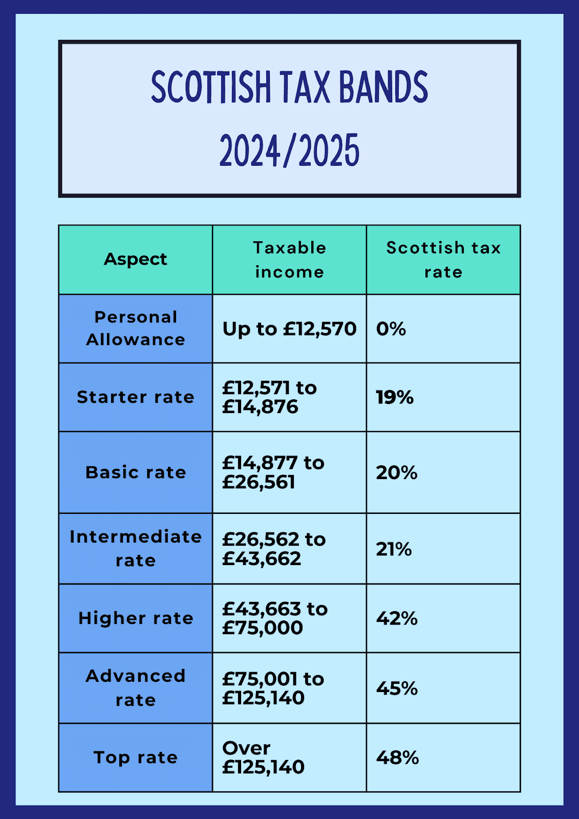 infographic about scottish tax bands