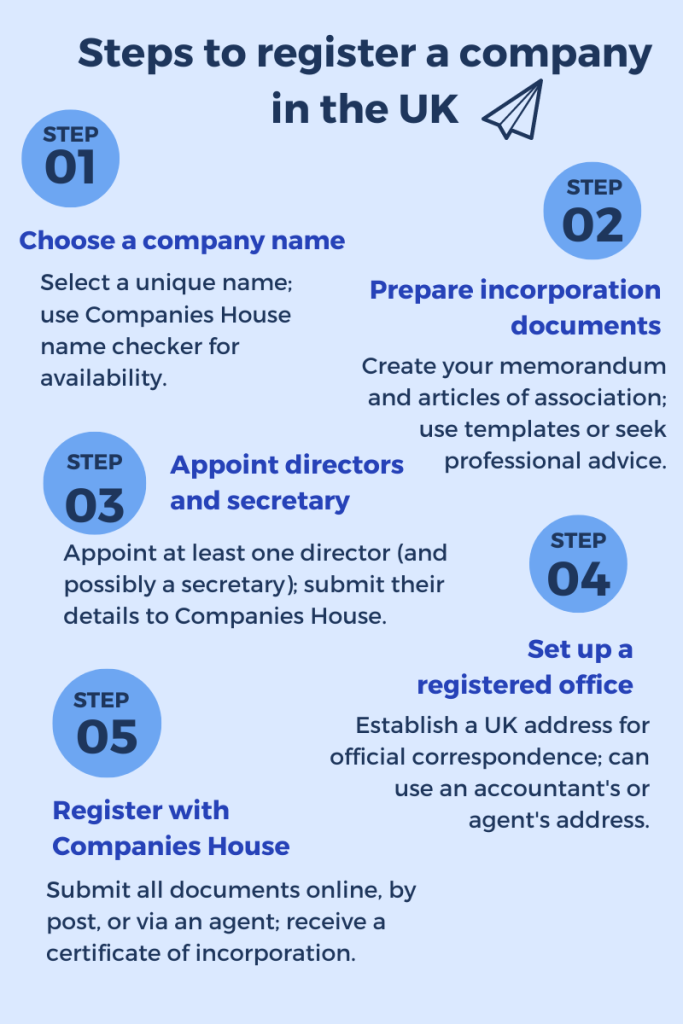 five steps explaining how to register a company in the uk