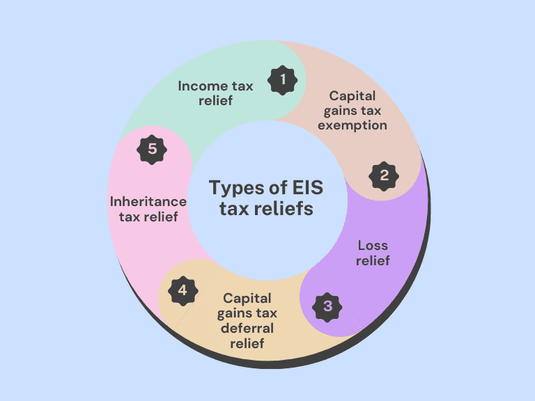 types of eis tax reliefs infographic